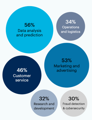 Graph In what ways is your organization currently using generative AI? Select all that apply.