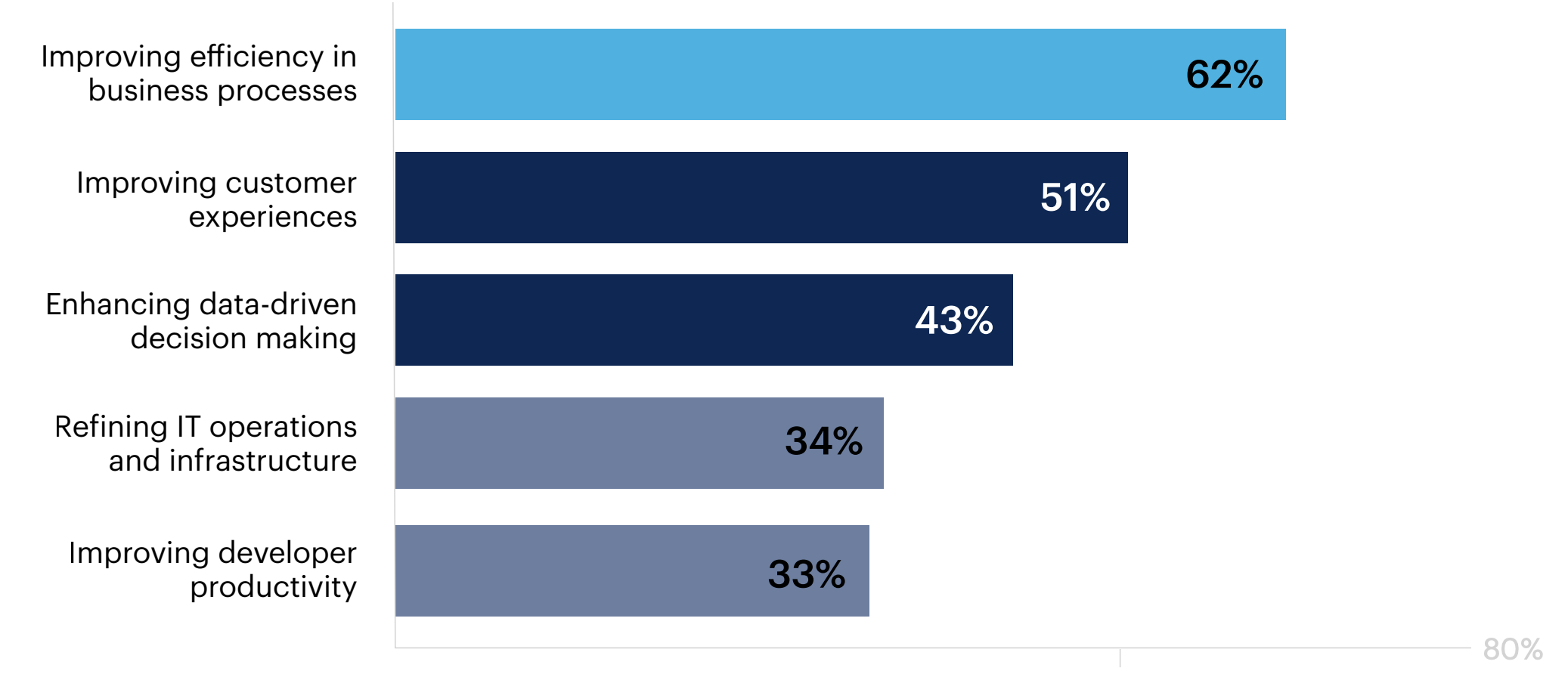 Graph Which specific area(s) do you anticipate generative AI will have the most substantial impact within your organization this year?