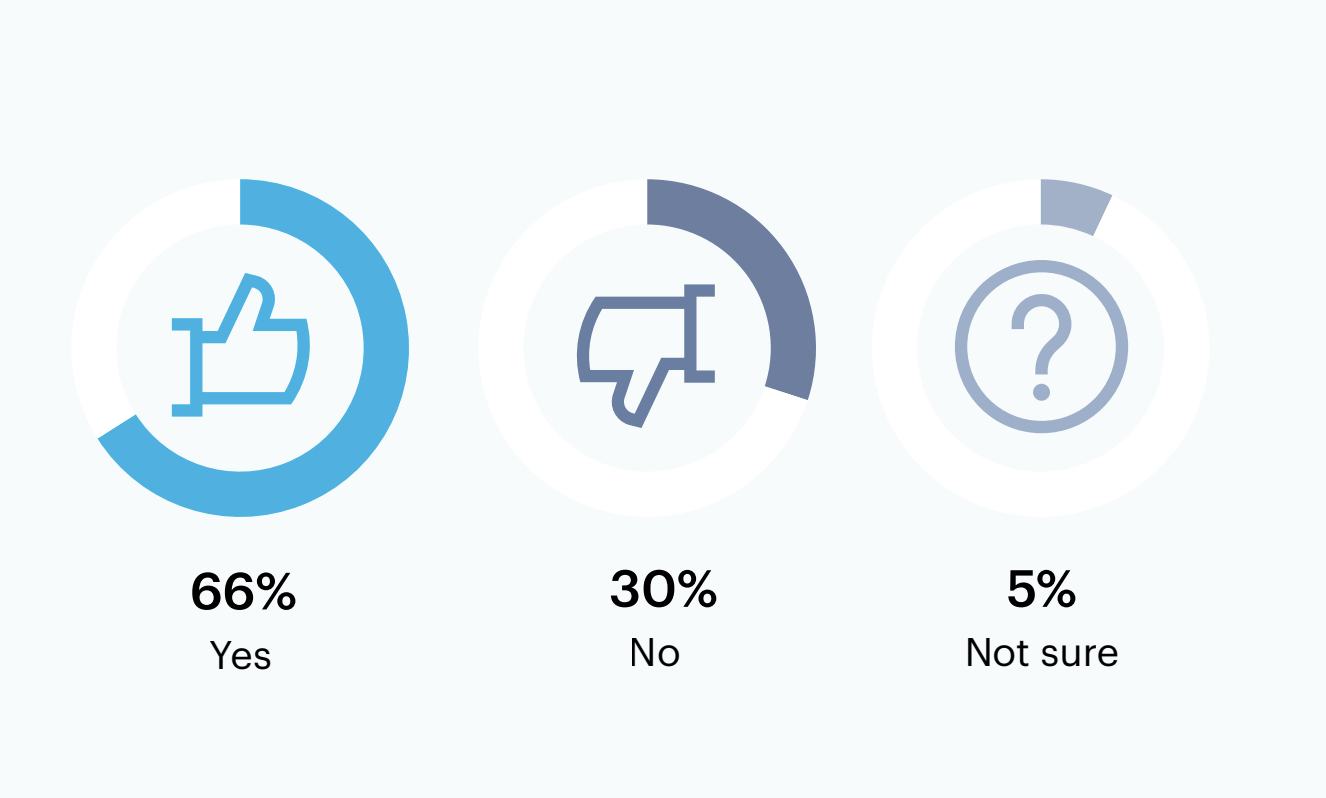 Graph Potential risks of generative AI