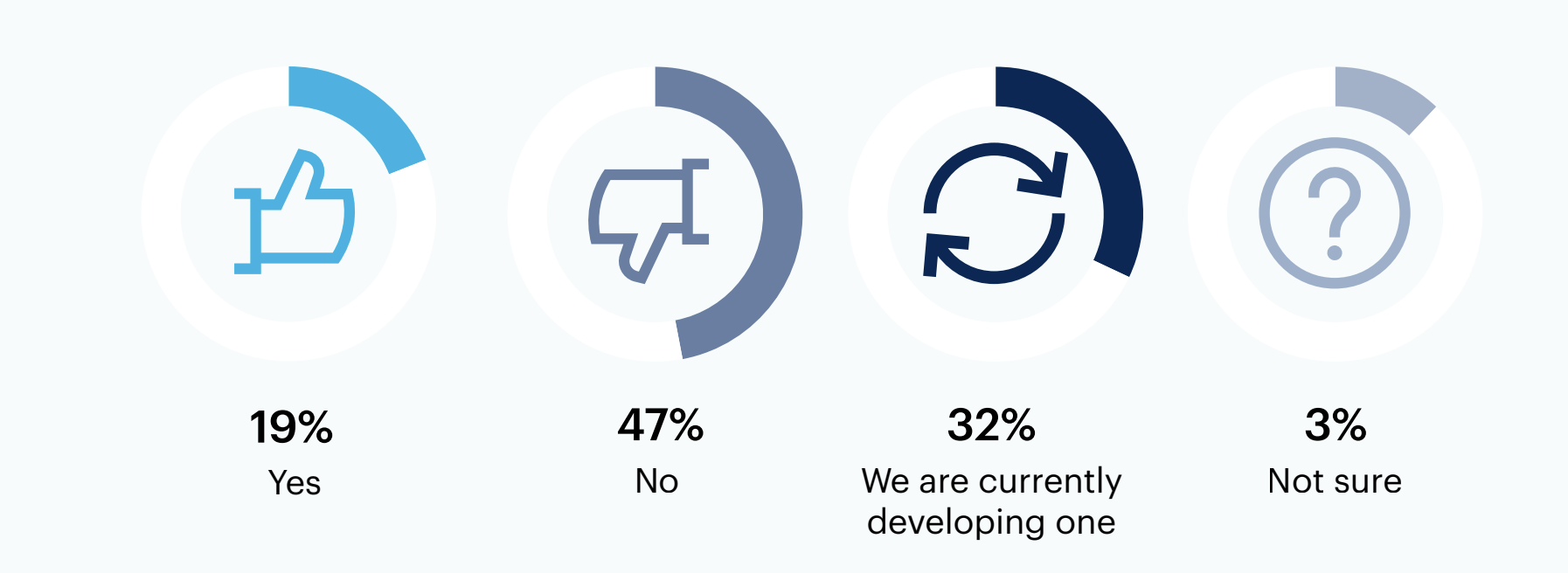 Graph Has your organization created a policy around acceptable use of ChatGPT for employees?