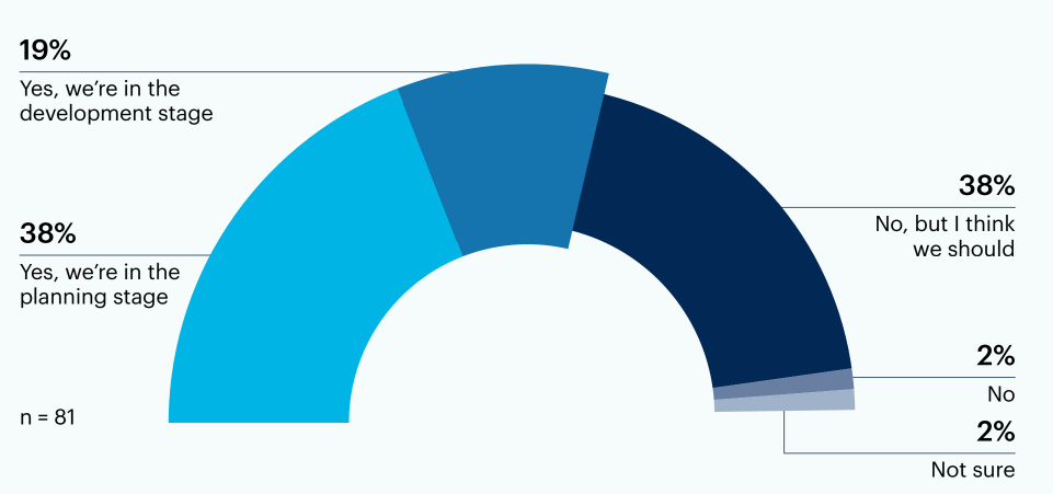 Half circle chart: Is your organization planning to deploy hyperautomation?