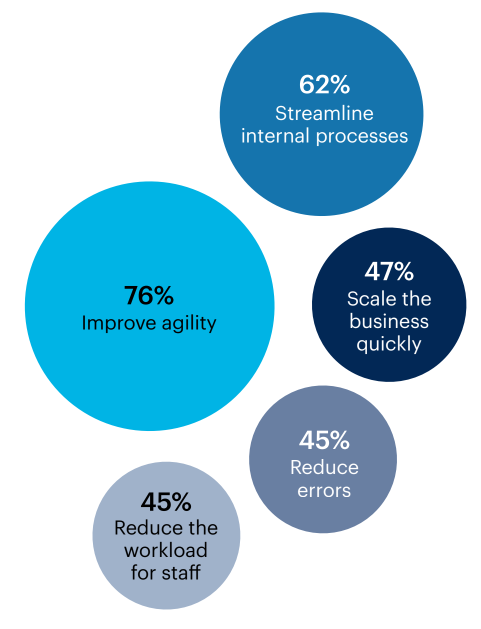 Bubble chart: What were the reasons your team decided to adopt or is planning to adopt hyperautomation?