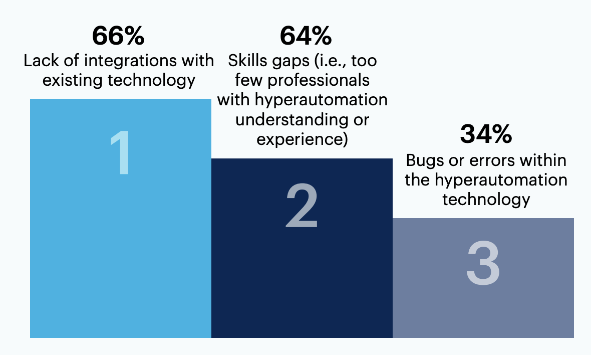 What are the main barriers to hyperautomation adoption? Select up to three.