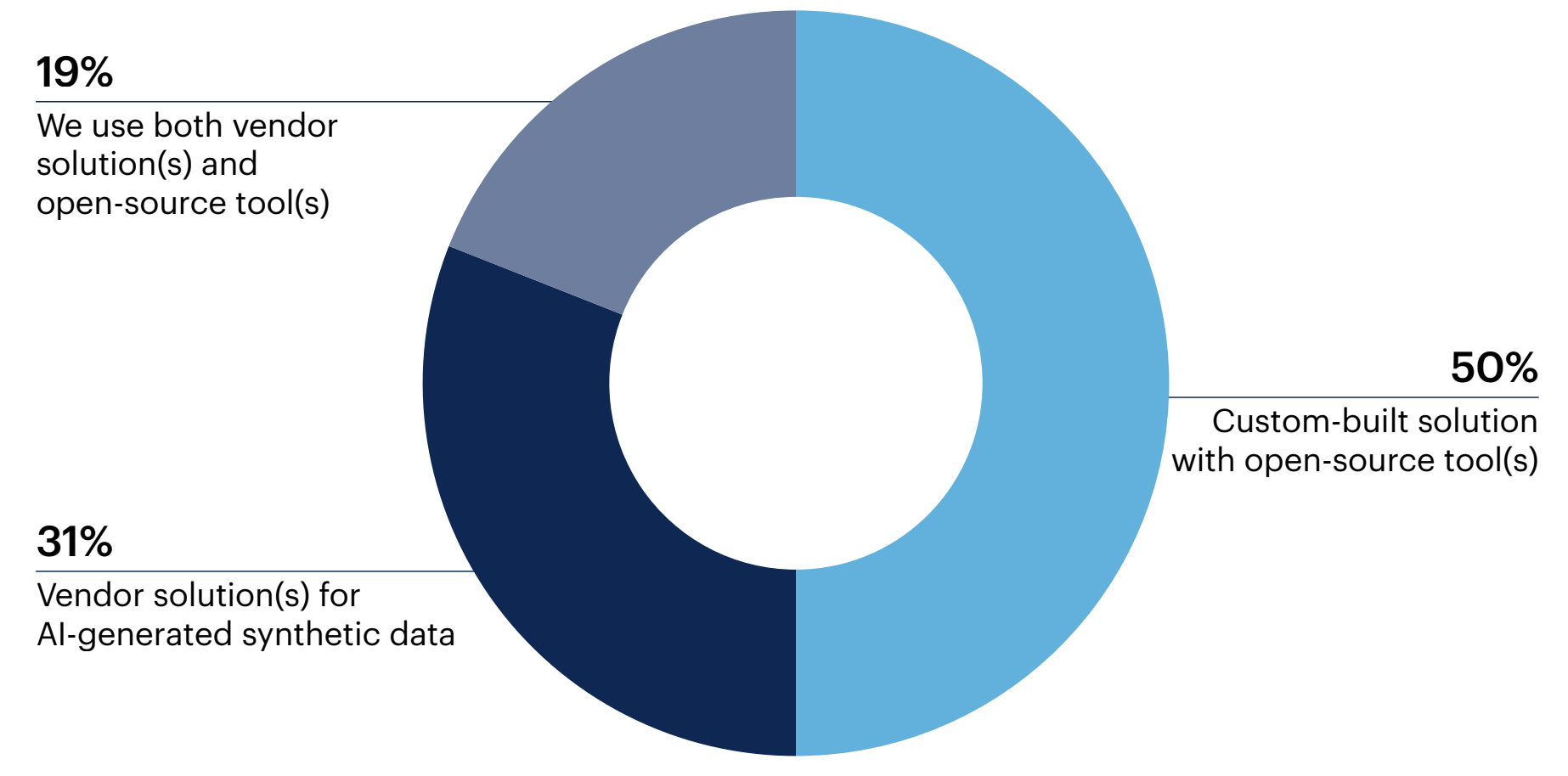 Donut chart: How is synthetic data generated?