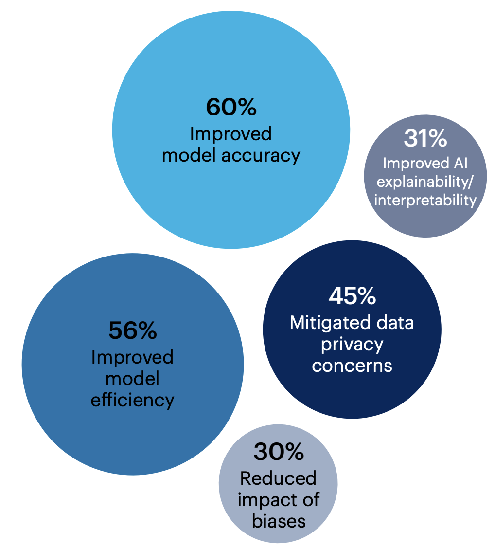 Bubble chart: How has synthetic data benefited your organization?