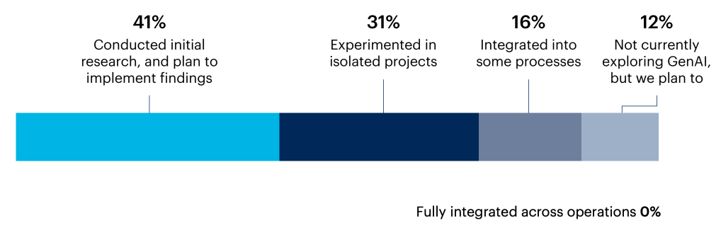 Chart: Which of the following best describes your IT organization's engagement with GenAI? 