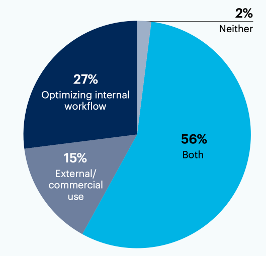 Pie chart: Which of the following high-level use cases best describes how your IT organization is currently using GenAI? 