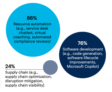 Bubble chart: Which of the following best describes the way your IT organization is currently using GenAI for optimizing internal workflows?