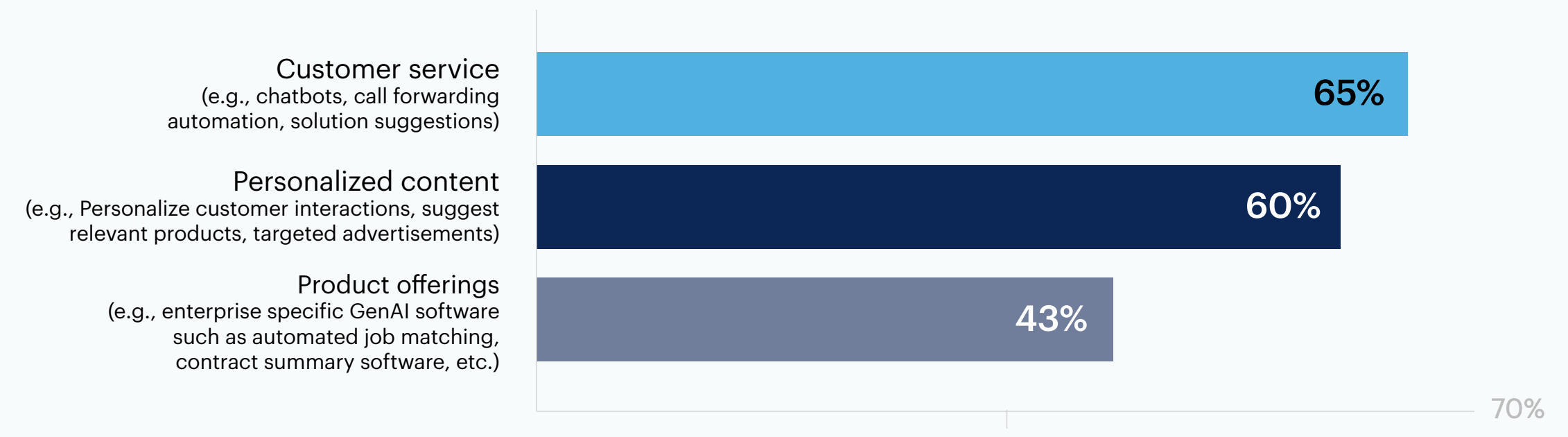 Bar chart: Which of the following best describes the way your IT organization is currently using GenAI for external/commercial use?