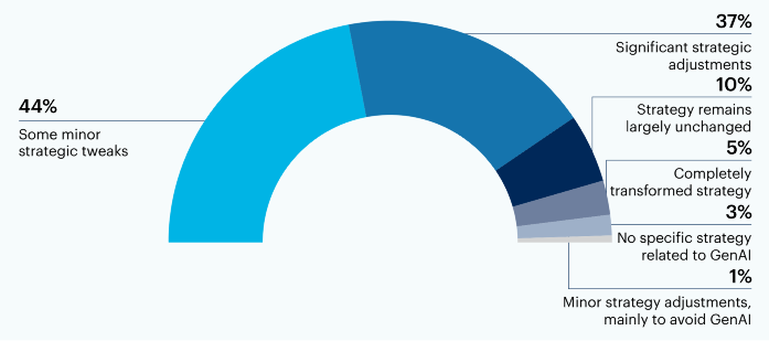 Half circle chart: To what extent do you personally expect your IT organization's GenAI strategy will change in 2024?