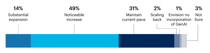 Chart: A year from now how do you expect your IT organization’s adoption of GenAI will have changed?