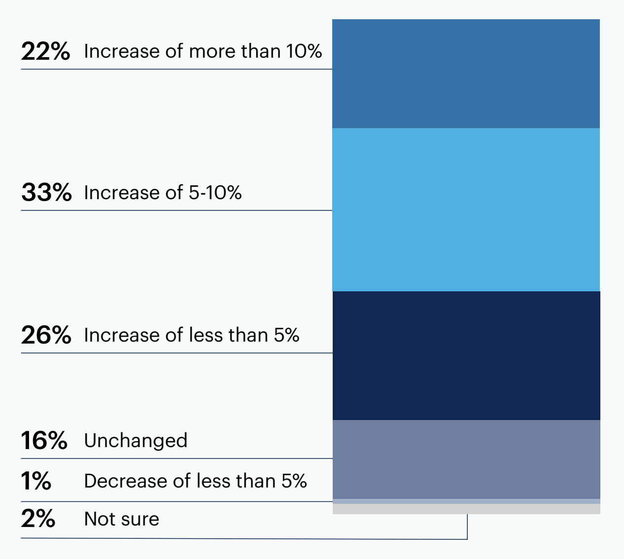 Chart: Based on your personal knowledge of your IT organization’s budget, do you expect your IT spend will increase in 2024 specifically related to GenAI?