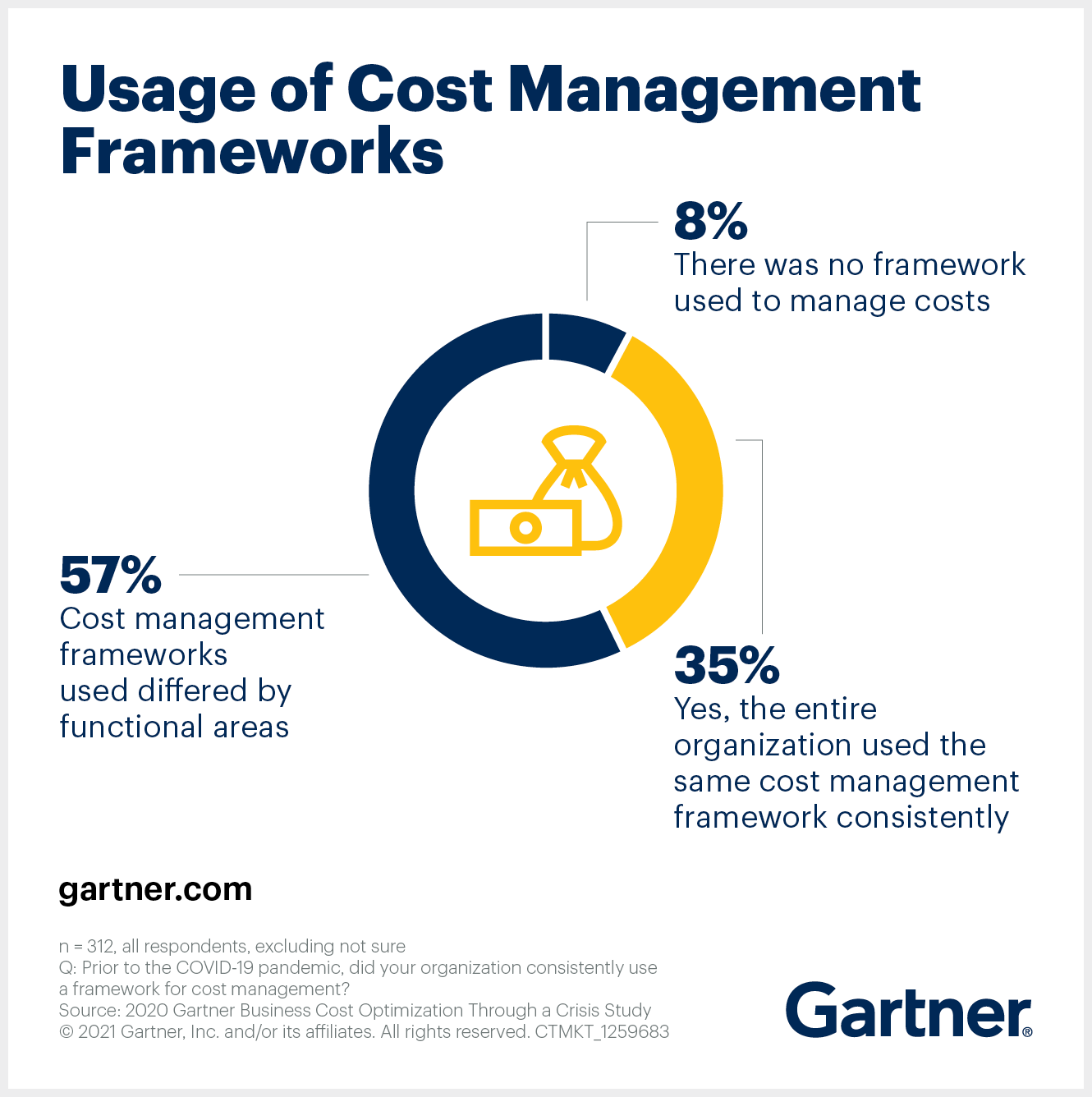 Cost Management Frameworks for Cost Optimization