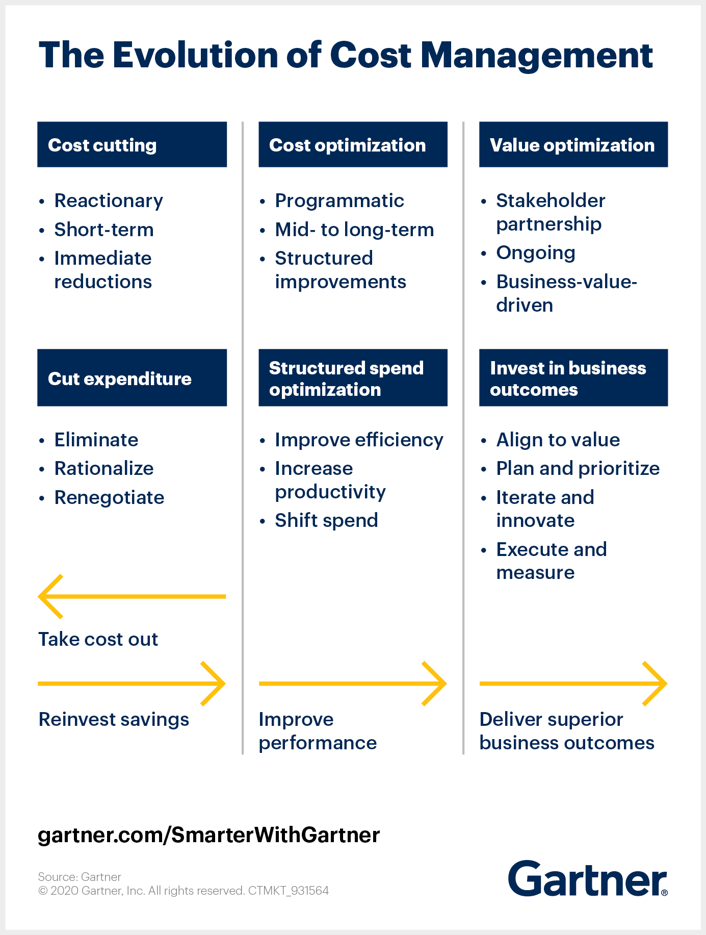 Gartner illustrates the evolution of cost management