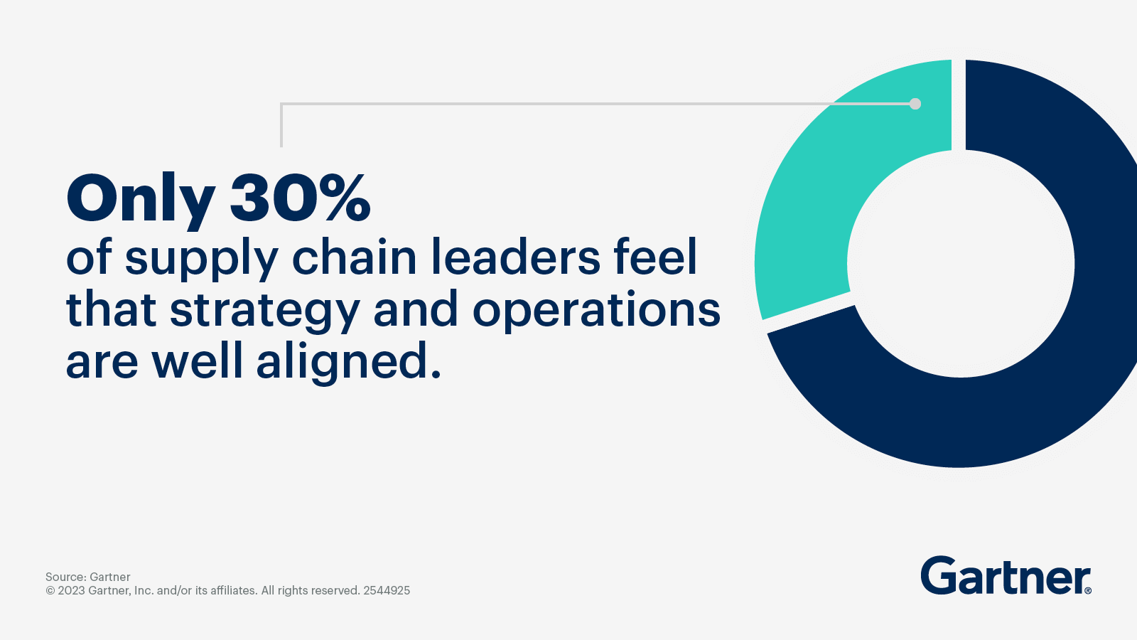 Gartner Supply Chain Strategy Planning