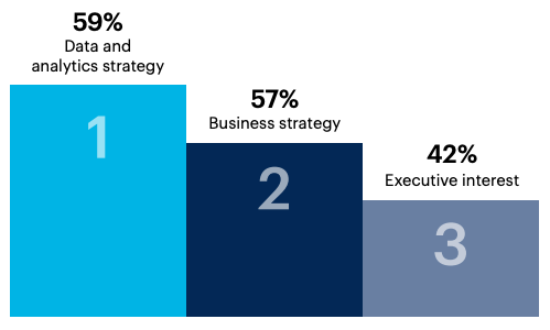 graph Main drivers AI governance