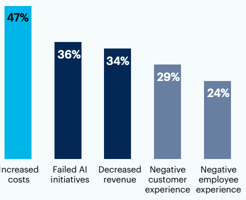 Graph negative impacts lack AI governance